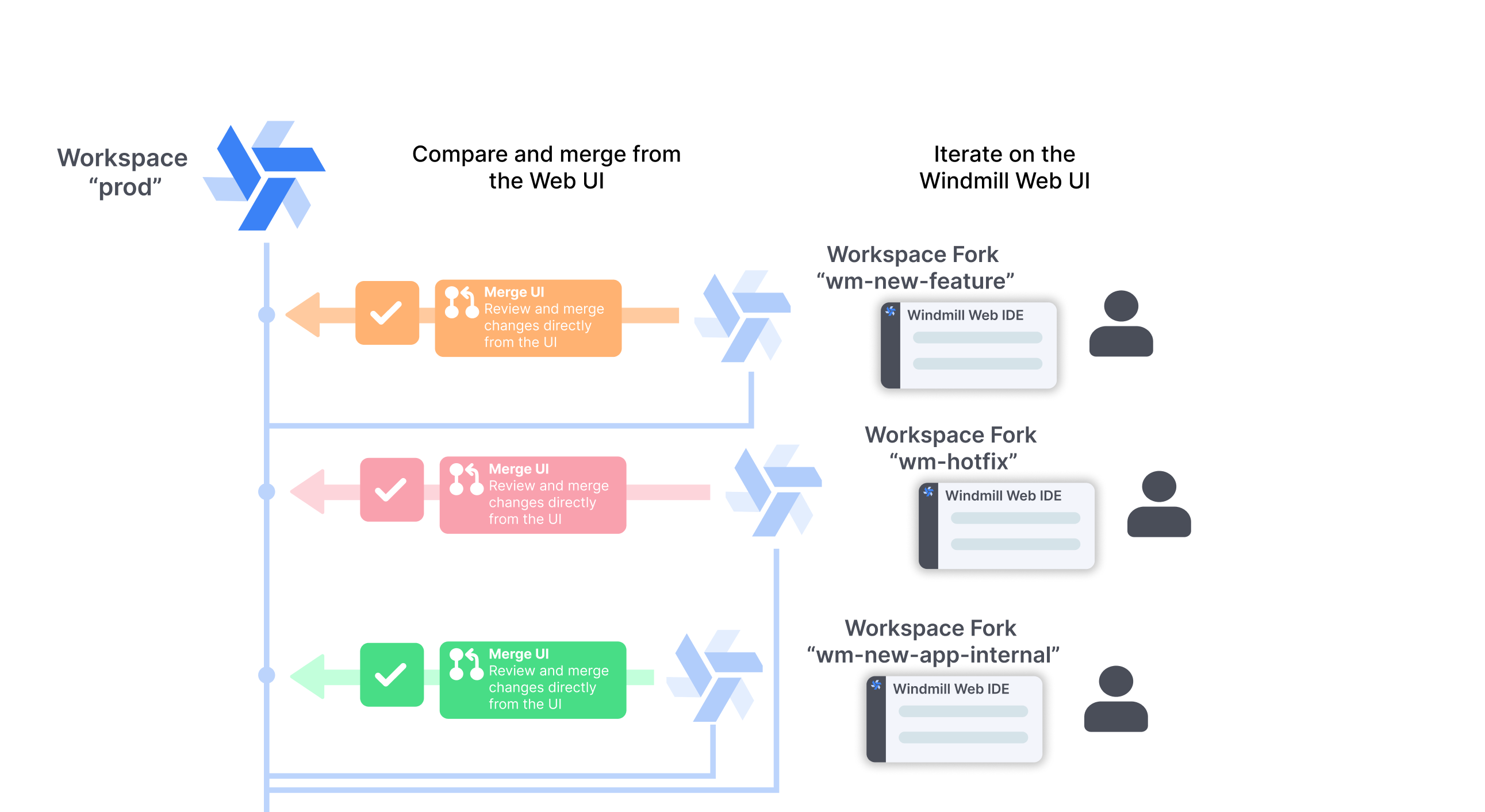 UI only forks